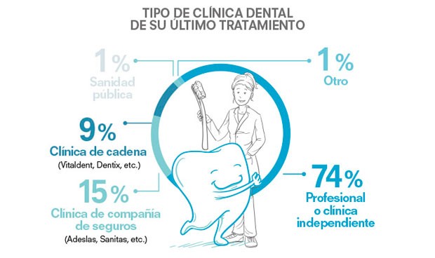 Experiencia en clínicas dentales: mejor en compañías de seguros que cadenas