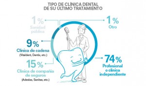 Experiencia en clínicas dentales: mejor en compañías de seguros que cadenas