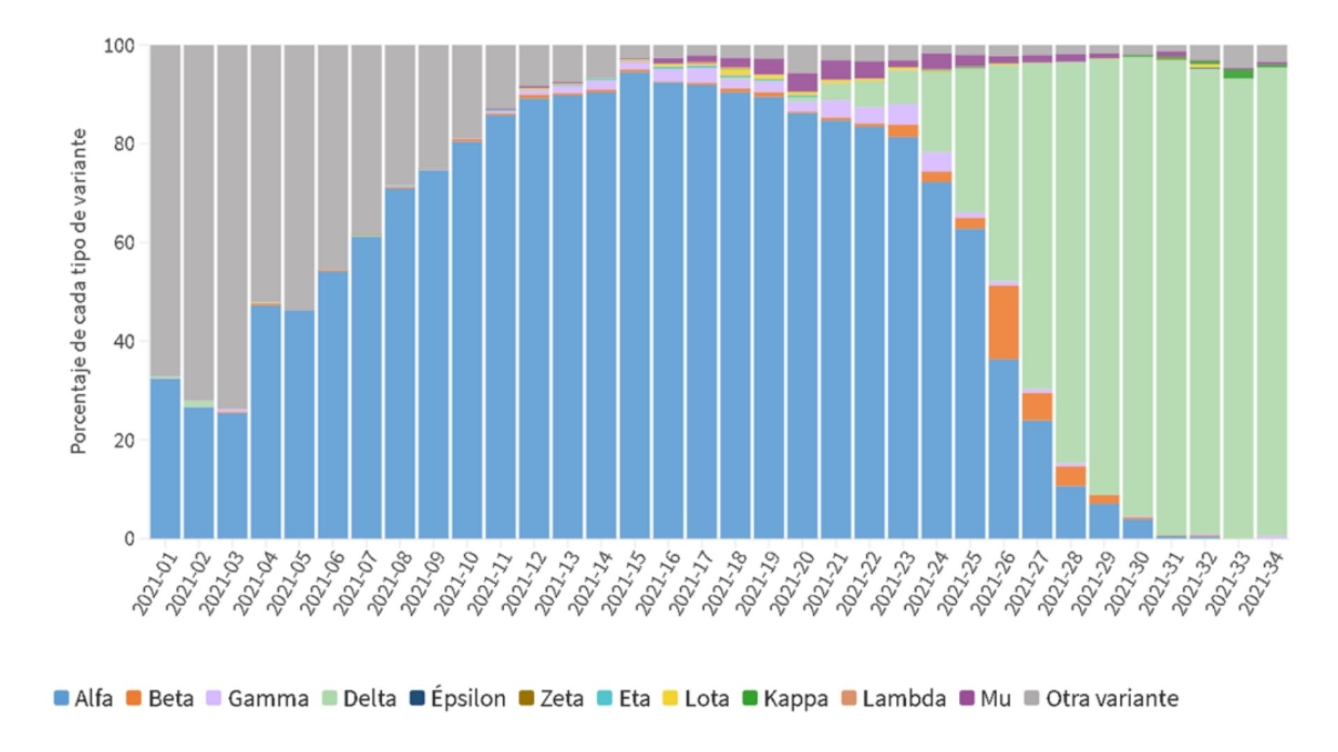 Extremadura, única CCAA con menos del 50% de casos de la variante Delta