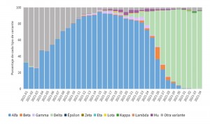 Extremadura, única CCAA con menos del 50% de casos de la variante Delta