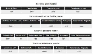 Familia tiene el menor ratio de tarjetas por médico de los últimos 5 años