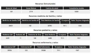 Familia tiene el menor ratio de tarjetas por médico de los últimos 5 años