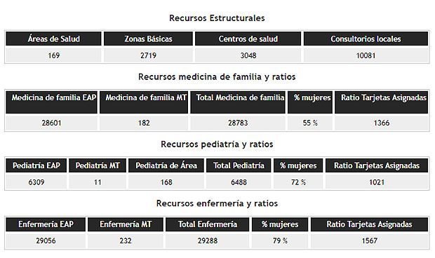 Familia tiene el menor ratio de tarjetas por médico de los últimos 5 años