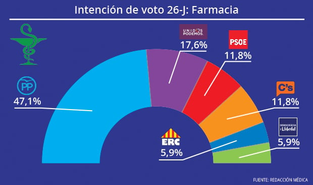 Farmacia: el PP roza la mayoría absoluta