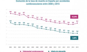 Los fármacos antihipertensivos previenen uno de cada tres infartos