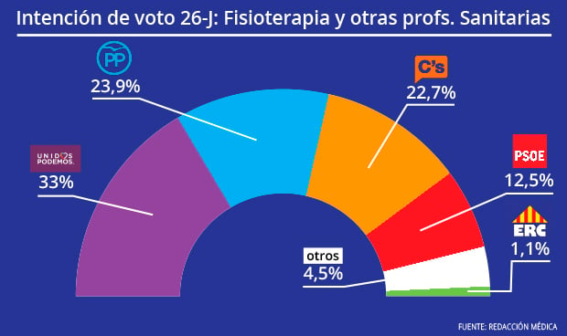 Fisioterapeutas: Partido Popular y Unidos Podemos empatan 