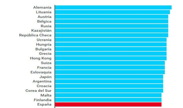 Foro Económico Mundial: 23 países dan mejor sanidad que España