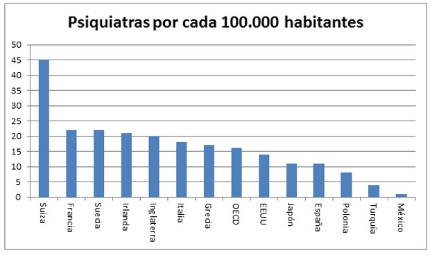 Francia dobla a España en número de psiquiatras por habitante