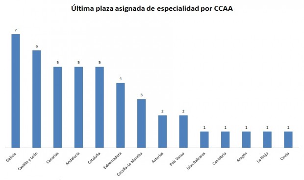 Galicia es la autonomía que 'cierra' más especialidades MIR