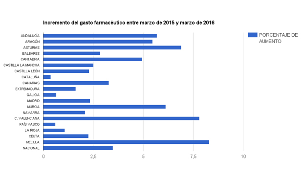 Gasto farmacéutico: nueva subida en marzo, un 3,48%