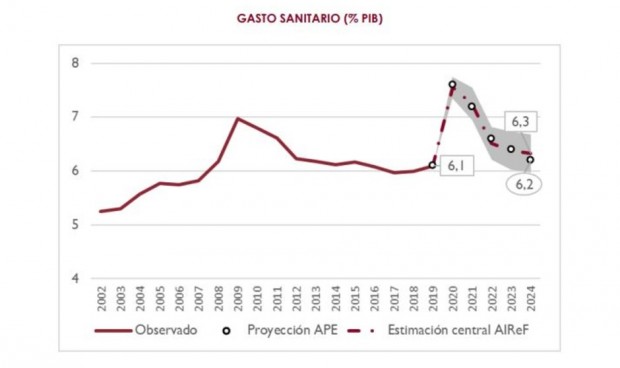 "Ligera" corrección al alza de la Airef a la previsión de gasto sanitario