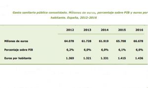 Gasto sanitario público: brecha de hasta 550 euros por habitante entre CCAA