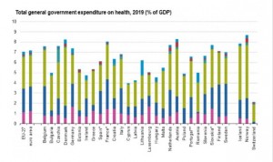 Gasto sanitario: 17 países de la Unión Europea invierten más que España