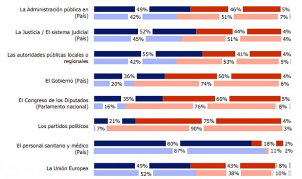 Covid-19: el 87% de los españoles tiene "total" confianza en los sanitarios