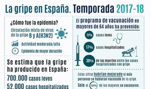 Gripe en España: casi 800.000 casos, 52.000 ingresados y 15.000 muertos