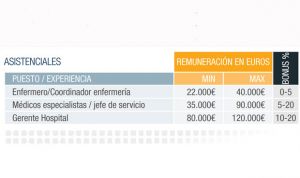 Hasta 40.000 euros de brecha salarial entre los gerentes de hospital 