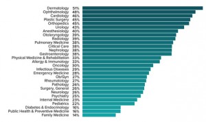 Hipotecas en la profesión médica: los dermatólogos son los más endeudados