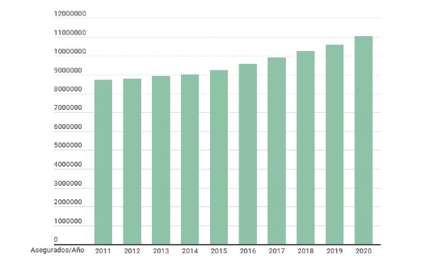 Hito histórico del seguro de Salud, que supera los 11 millones de usuarios