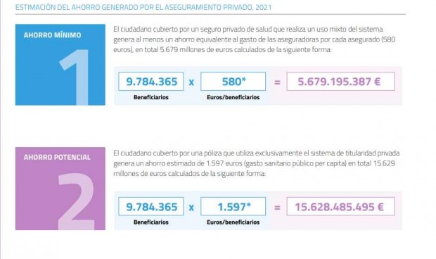 IDIS estima en 5.600 millones el ahorro mínimo del seguro de salud al SNS