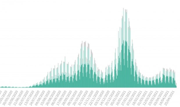 Covid: La incidencia cae 10 puntos (213) tras sumar 4.515 nuevos contagios