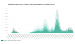 La incidencia cae siete puntos más (173) y España notifica 6.418 contagios