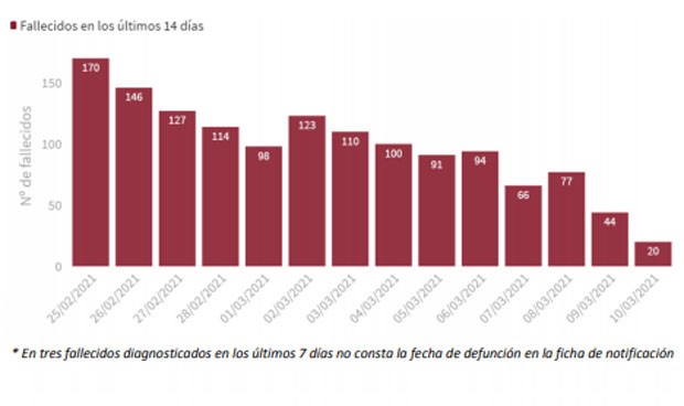 La incidencia Covid entra en 'modo meseta': baja 10 puntos desde el lunes