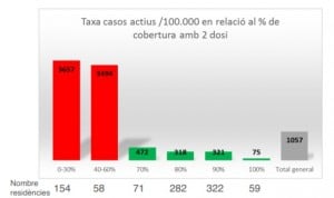 Inmunidad Covid: las residencias vacunadas reducen en un 83% sus contagios