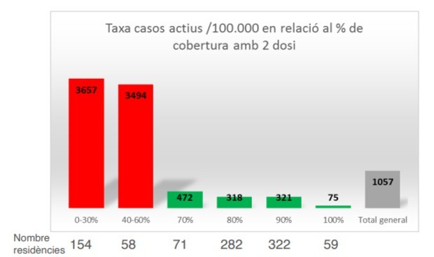 Inmunidad Covid: las residencias vacunadas reducen en un 83% sus contagios