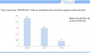 Inmunidad Covid: los sanitarios vacunados reducen en un 80% sus contagios