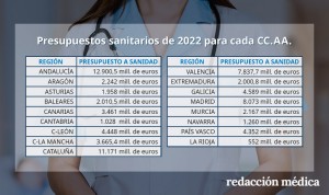 Inversión histórica en la sanidad española frente al covid: 74.000 millones