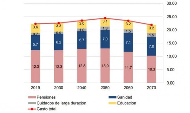 La inversión pública en Sanidad no llegará al 7% del PIB hasta el año 2050