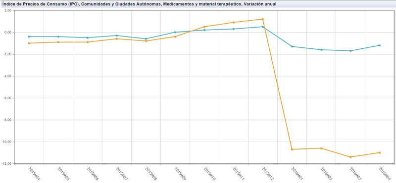 IPC: Comunidad Valenciana lastra el precio de los medicamentos