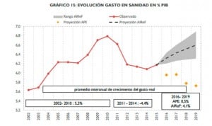 La Airef ve "poco probable" cumplir el gasto sanitario prometido hasta 2019