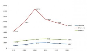 La alta temporalidad 'mancha' el mejor dato anual de paro médico desde 2011