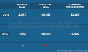 La Atención Primaria española pierde espacios: diez centros menos en 2019