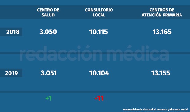 La Atención Primaria española pierde espacios: diez centros menos en 2019