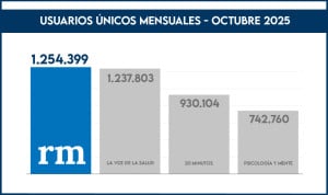 Redacción lidera la audiencia del ramo Medical en octubre.