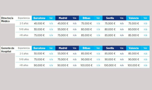 La brecha salarial entre gerentes de hospital llega a 60.000 euros anuales