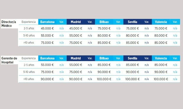La brecha salarial entre gerentes de hospital llega a 60.000 euros anuales