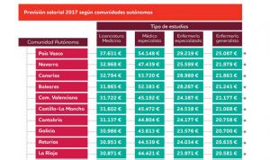 La brecha salarial entre médicos supera los 14.000 euros según la CCAA