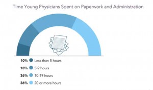 La burocracia roba más de 10 horas semanales al 75% de médicos jóvenes