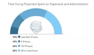 La burocracia roba más de 10 horas semanales al 75% de médicos jóvenes