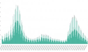 La caída de la IA se ralentiza pero repuntan los casos y muertes en un día