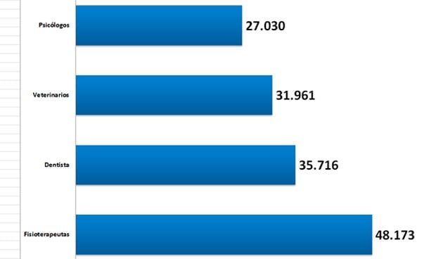 La colegiación crece un 7% en Fisioterapia y se estanca en Psicología