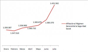 La contratación de sanitarios registra en julio su pico más alto desde 2012