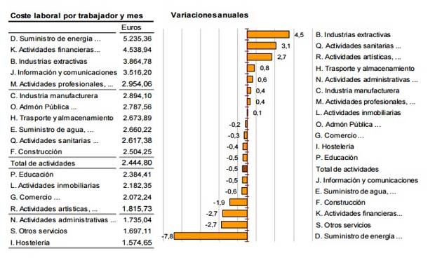 La contratación de un sanitario sale un 3% más cara que hace un año