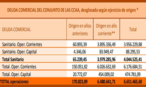 La deuda sanitaria supera la barrera de los 4.000 millones de euros