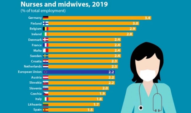 La Enfermería tiene el doble de músculo laboral en Alemania que en España