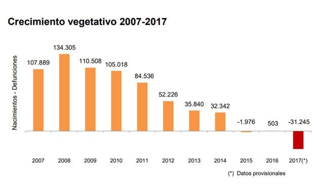 La España con menos nacidos del siglo marca su máximo histórico de muertes 