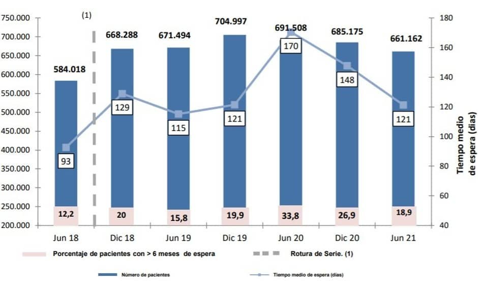 La espera quirúrgica vuelve a tiempos precovid con 44.000 pacientes menos